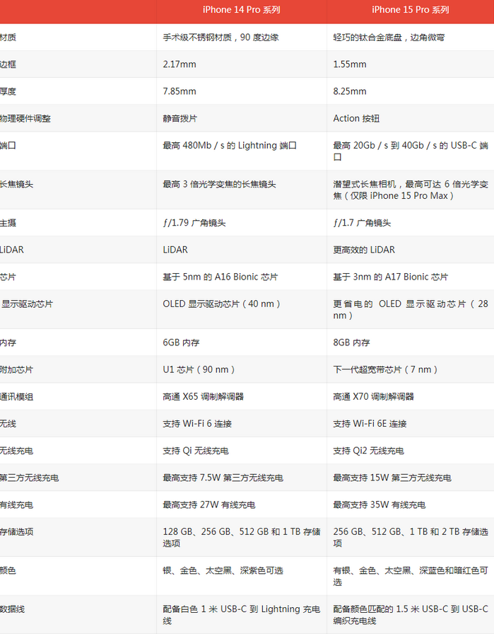 炉霍苹果14pro维修店分享iPhone15Pro和iPhone14Pro比有哪些差异